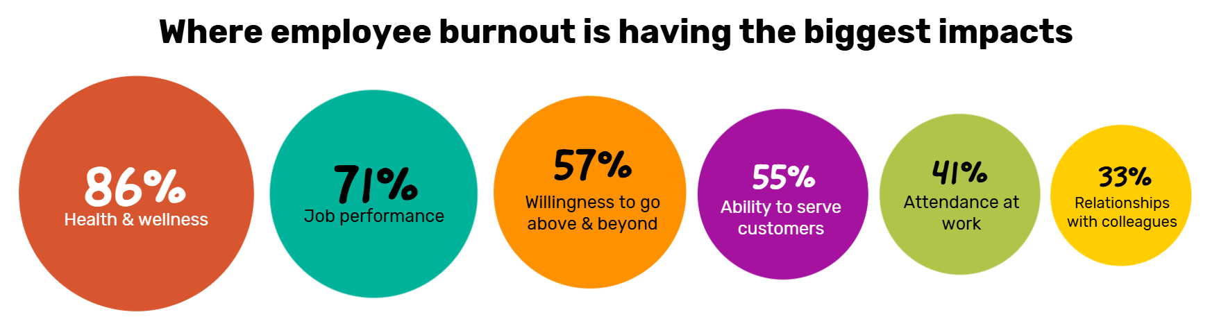 % of burnt out government employees who report that burnout impacts the above factors