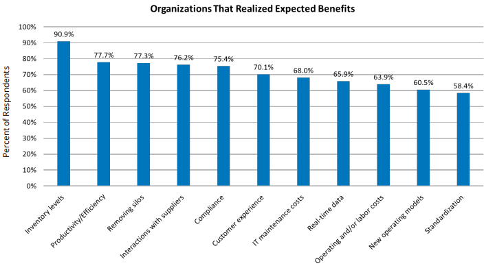 ERP software ROI stats