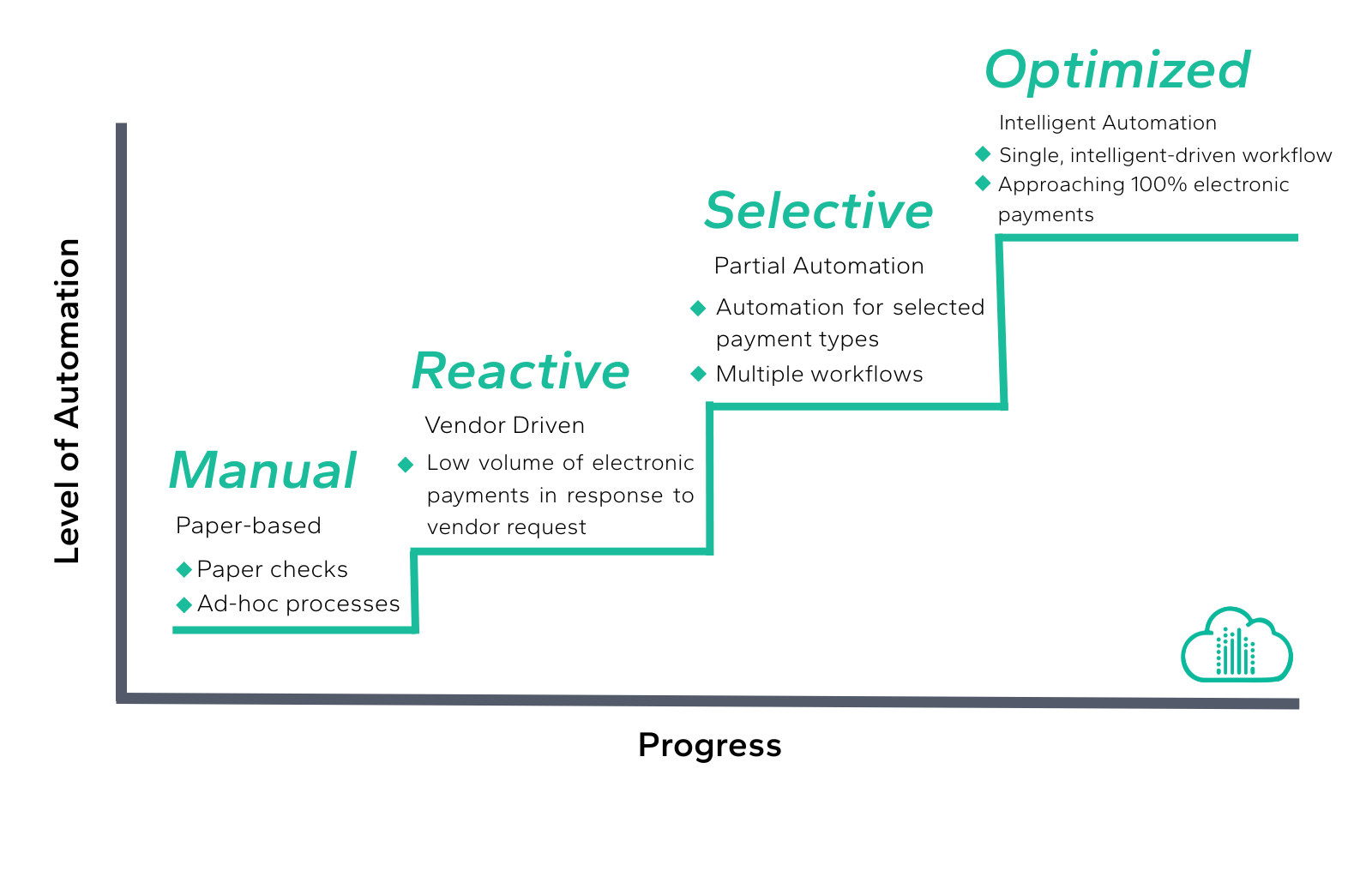 Level of Automation (3)