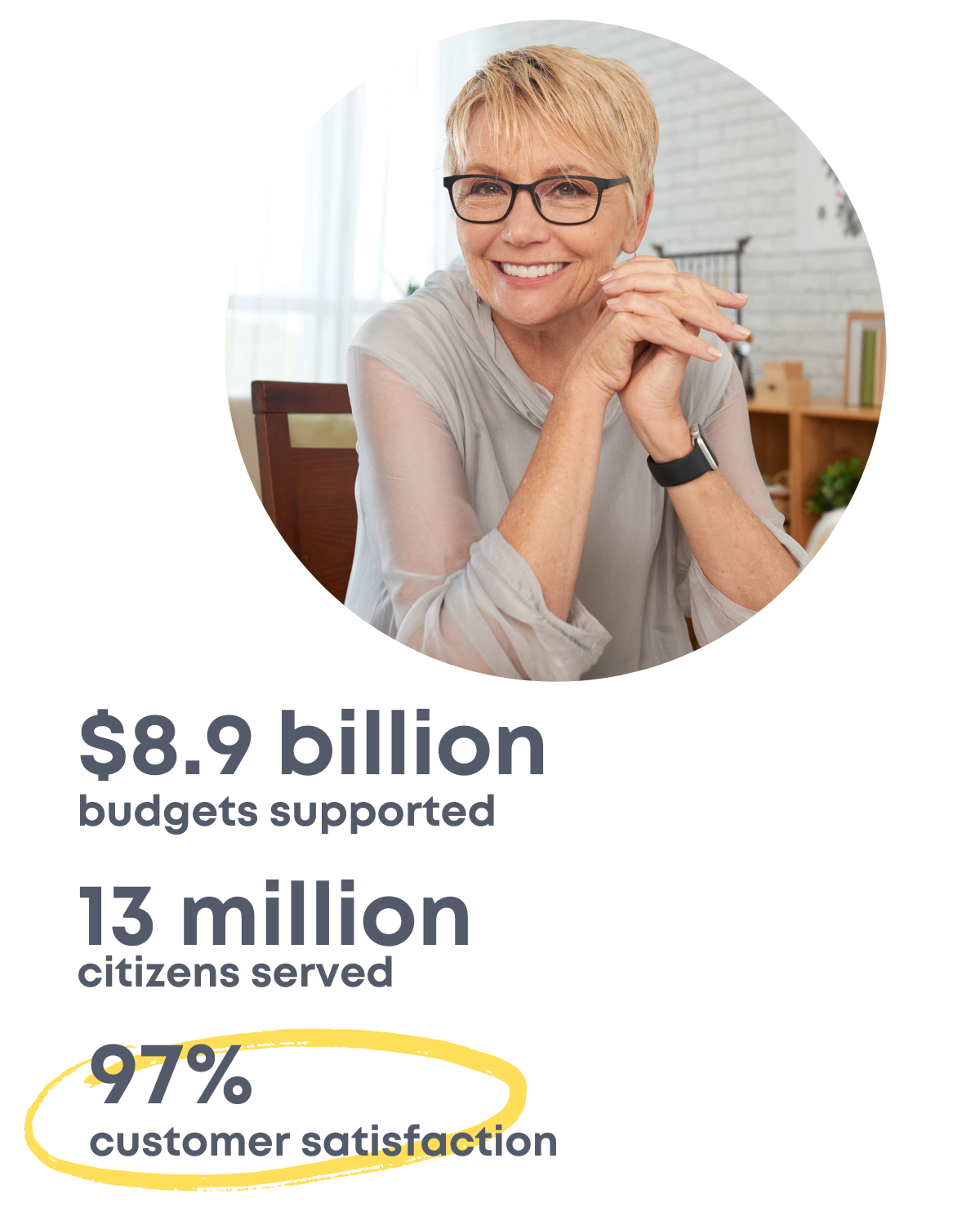 A satisfied customer with SSI financial software and statistics such as 8.9 billion budgets supported, 13 million citizens served, and 97 percent customer satisfaction